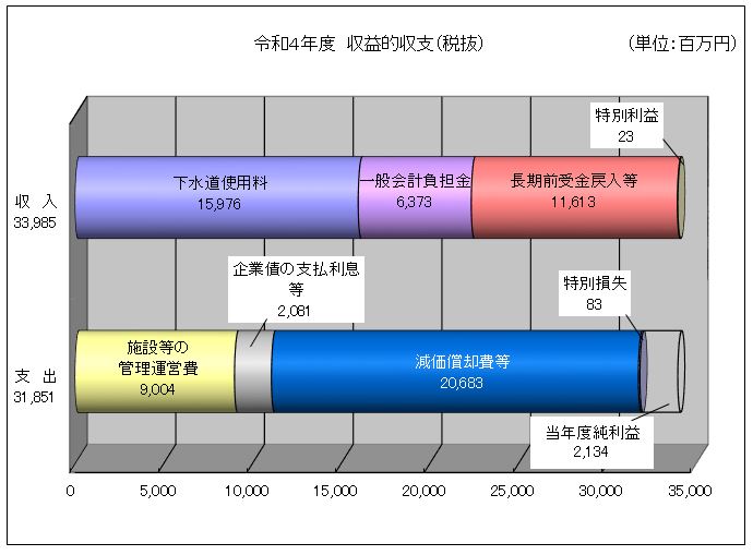 令和4年度　収益的収支（税抜）の百万円単位のグラフ