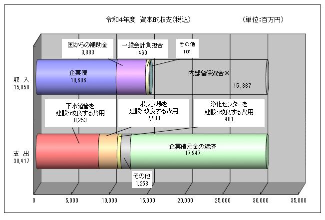 令和4年度　資本的収支（税込）の百万円単位のグラフ