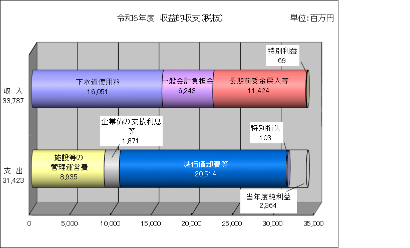 令和5年度　収益的収支（営業に関する収支）のグラフ