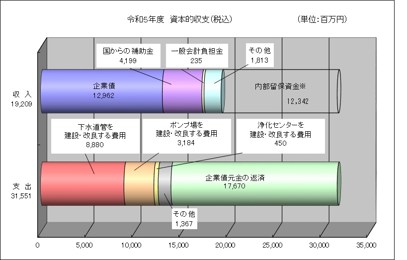 令和5年度　資本的収支（施設を整備するための収支）のグラフ