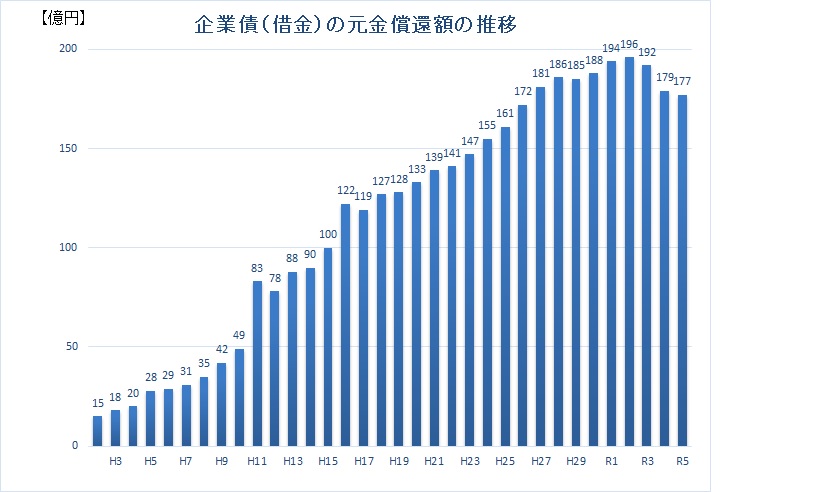 これからの下水道財政｜仙台市
