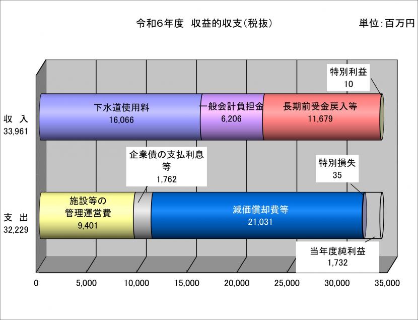 令和6年度　収益的収支のグラフ