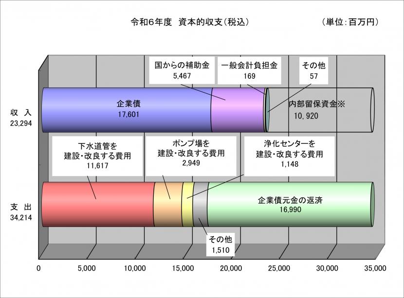 令和6年度　資本的収支のグラフ