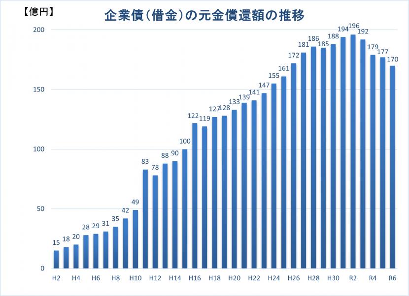 企業債元金償還額の推移のグラフ