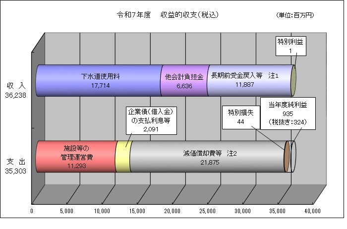 令和7年度予算収益的収支に係る、収入362億円、支出353億円の内訳