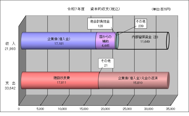 令和7年度予算資本的収支に係る収入220億円、支出336億円の内訳