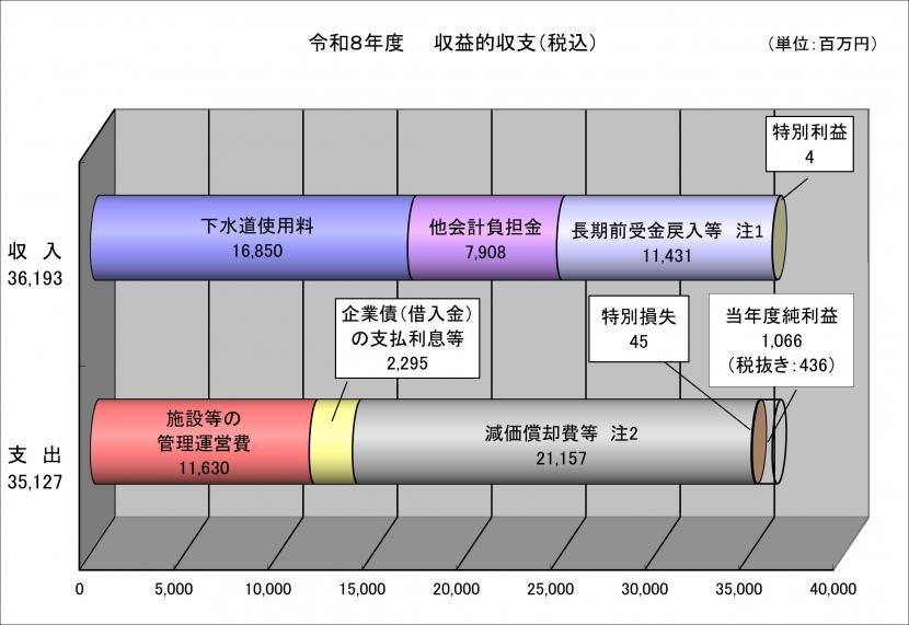 令和8年度予算収益的収支に係る、収入362億円、支出351億円の内訳