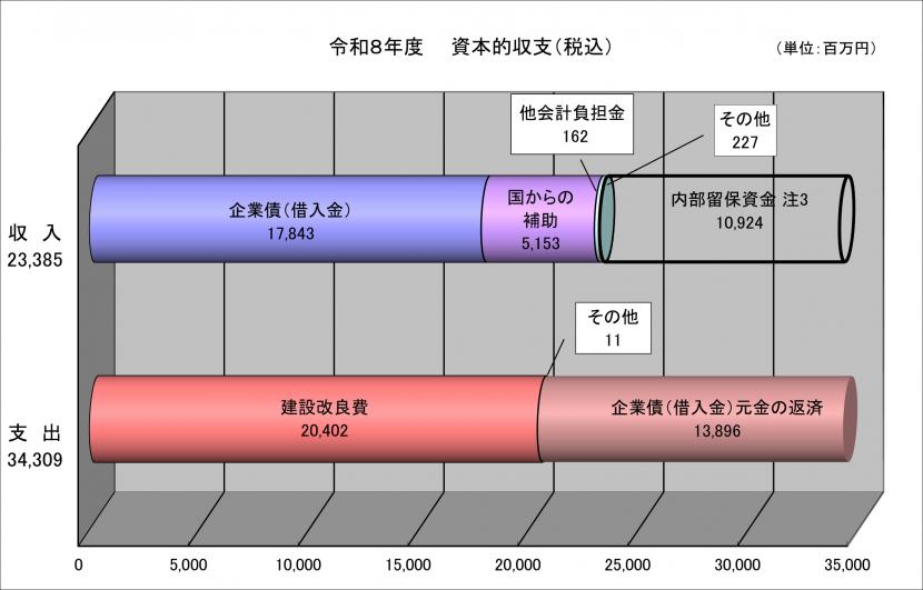 令和8年度予算資本的収支に係る、収入234億円、支出343億円の内訳