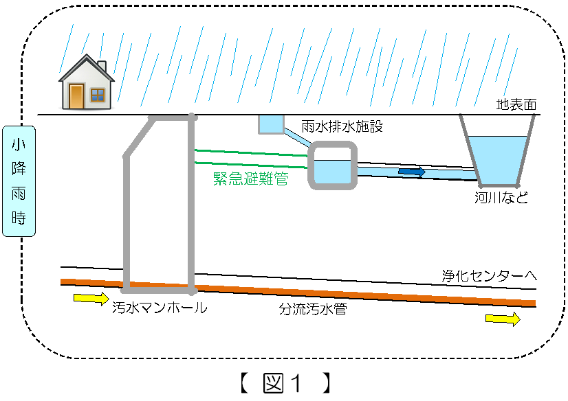 分流式下水道の図