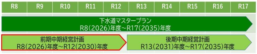中期経営計画策定のチャート図
