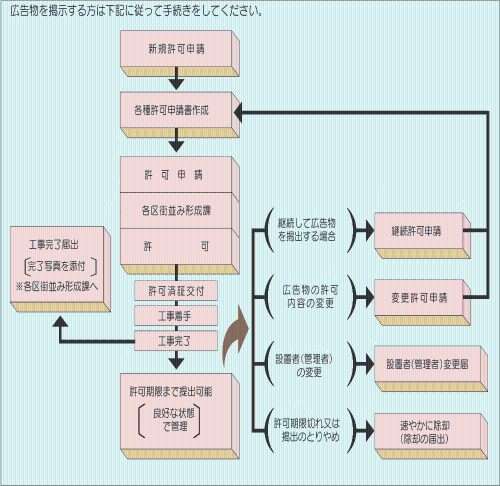 広告物を掲出する手順