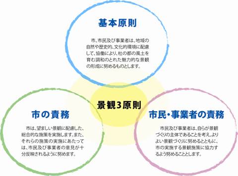 景観三原則図
