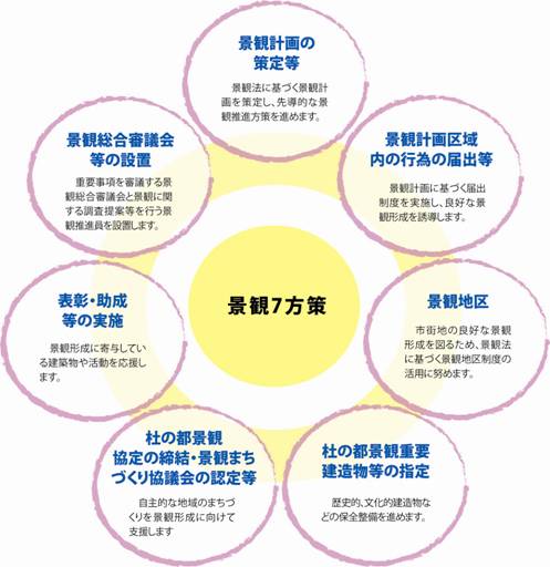 景観七方策図