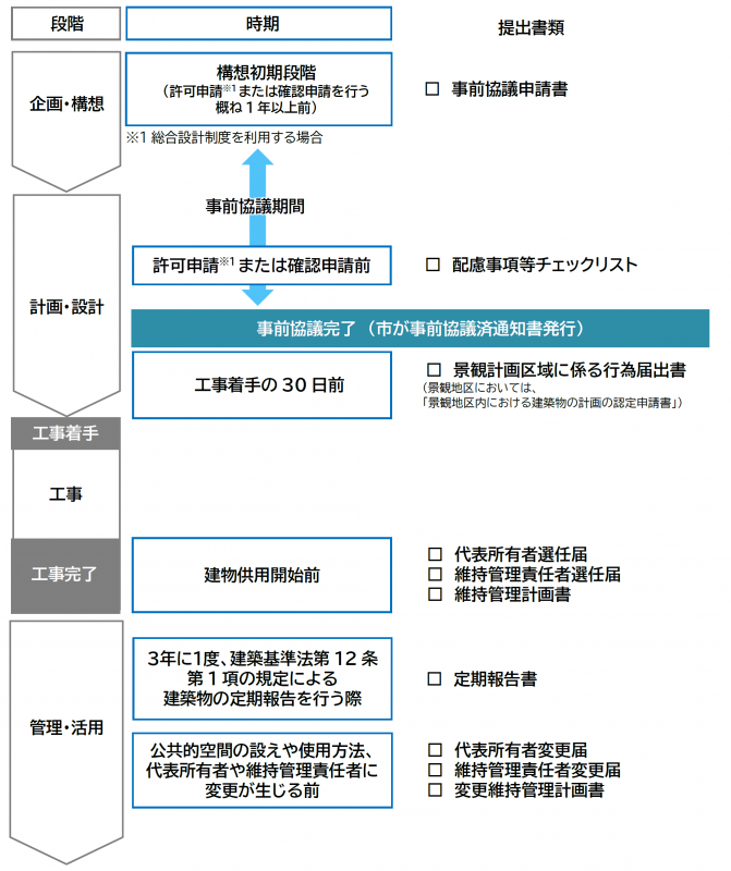 協議の流れ