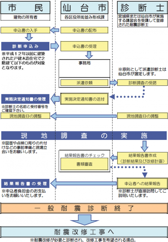 一般耐震診断の申込みから結果報告までの流れ
