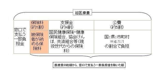 総医療費の構成