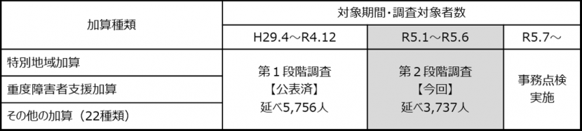 事業所への過払い