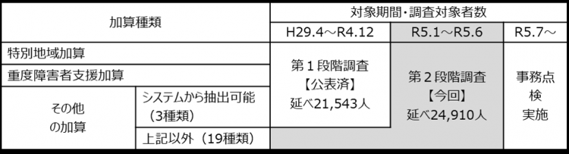 事業所への過少給付