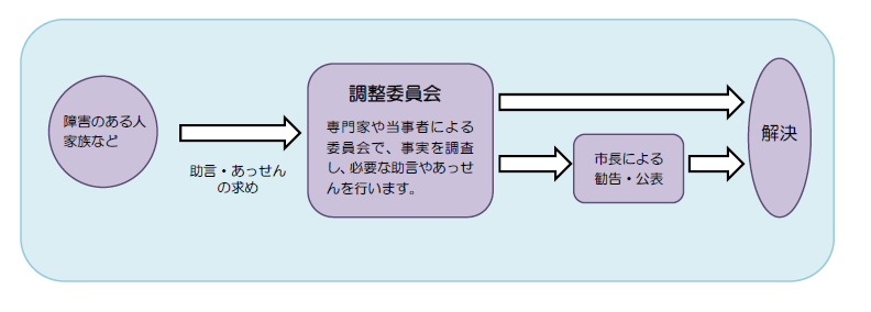 差別事案の解決のしくみの図