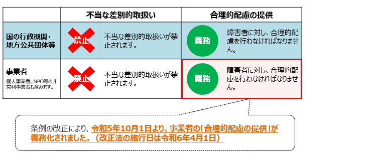 不当な差別的取扱いと合理的配慮の提供に係る表