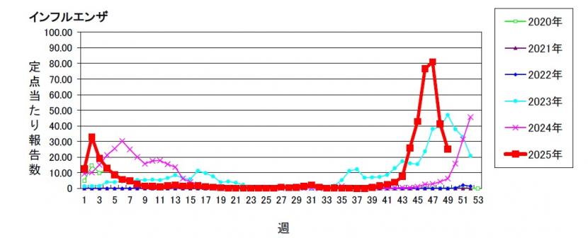 インフルエンザ発生状況