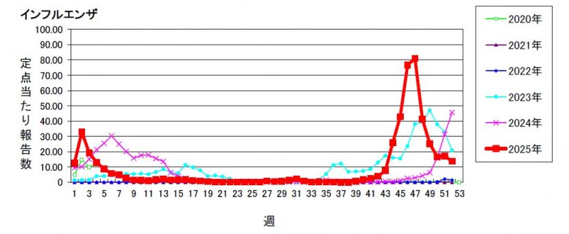 インフルエンザ発生状況