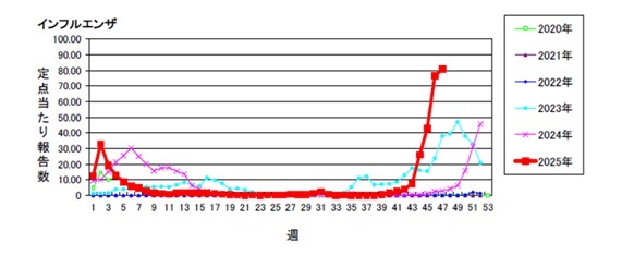インフルエンザ発生状況
