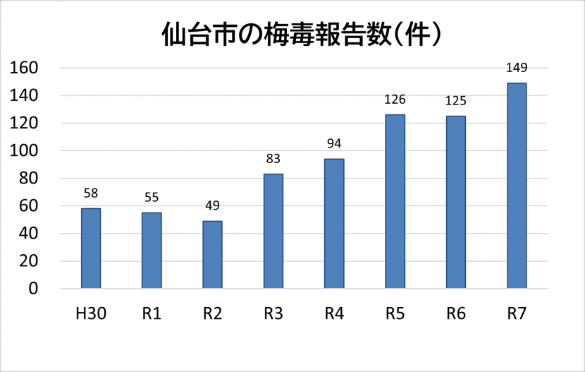仙台市の梅毒報告数の推移のグラフ
