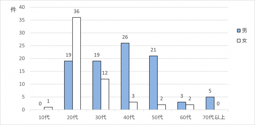 仙台市の令和7年梅毒報告数　性別・年齢別の比較のグラフ