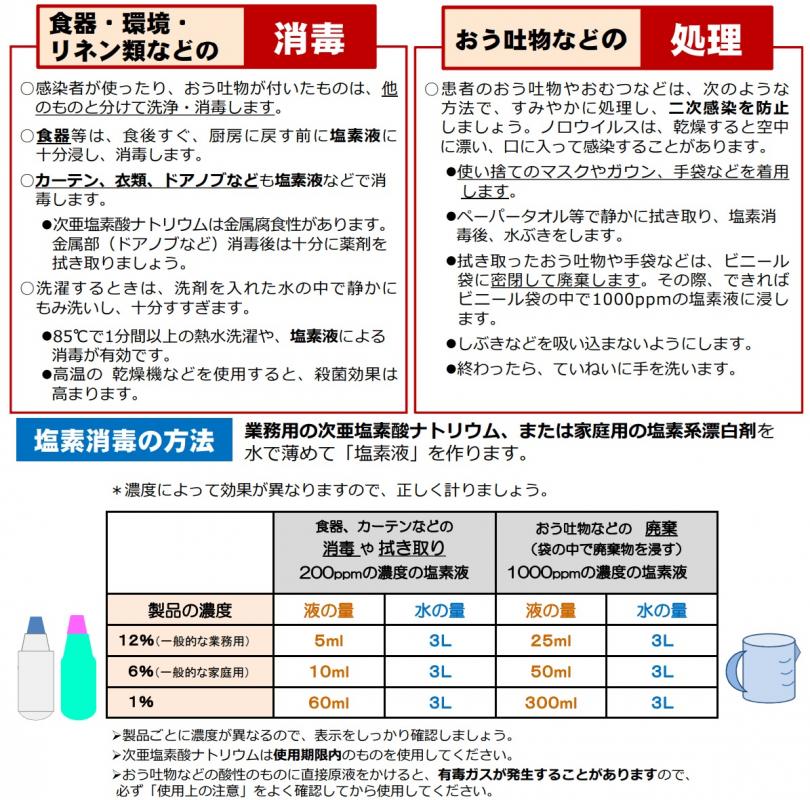ノロウイルスの消毒方法等