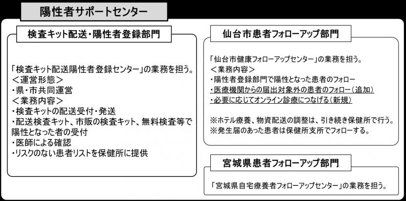 陽性者サポートセンター：検査キット配送・陽性者登録部門、仙台市患者フォローアップ部門、宮城県患者フォローアップ部門