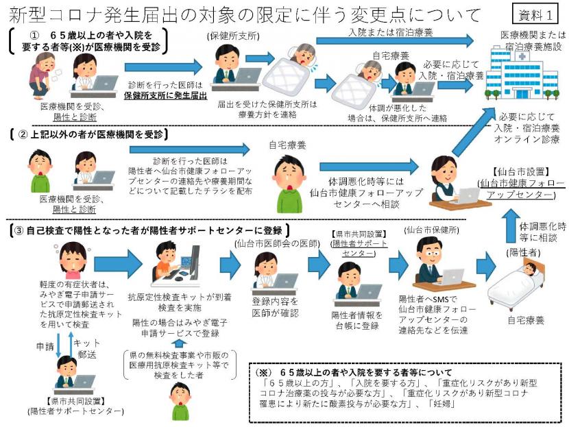 新型コロナ発生届対象の変更点