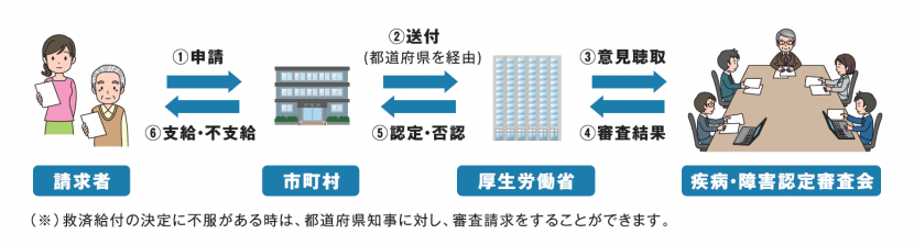 給付の流れ