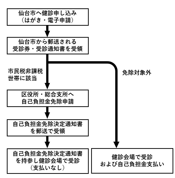 市民税非課税世帯の受診の流れ（65歳以上を除く）を図示した画像