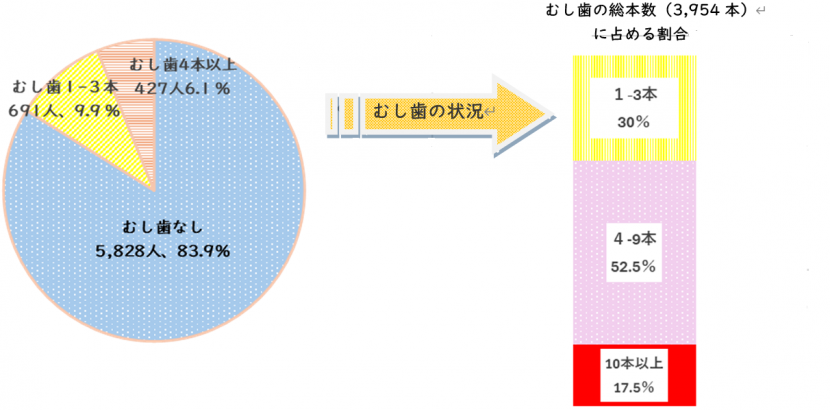 5歳児(6,946)人)むし歯の状況