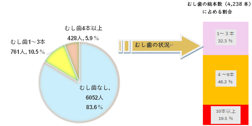 5歳児のむし歯の状況