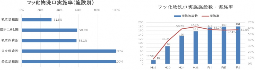 フッ化物洗口実施率(施設別)・施設数と実施率