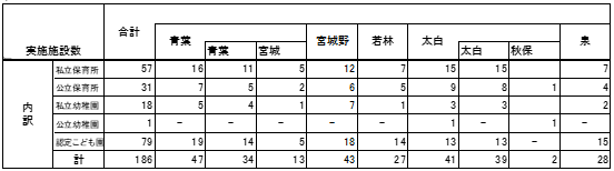 フッ化物洗口を実施している施設数(保育所・幼稚園・認定こども園)