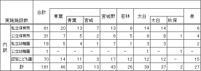 フッ化物洗口を実施している施設数(保育所・幼稚園・認定こども園)