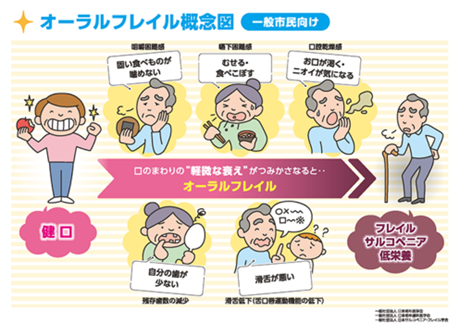 オーラルフレイル概念図(一般市民向け)