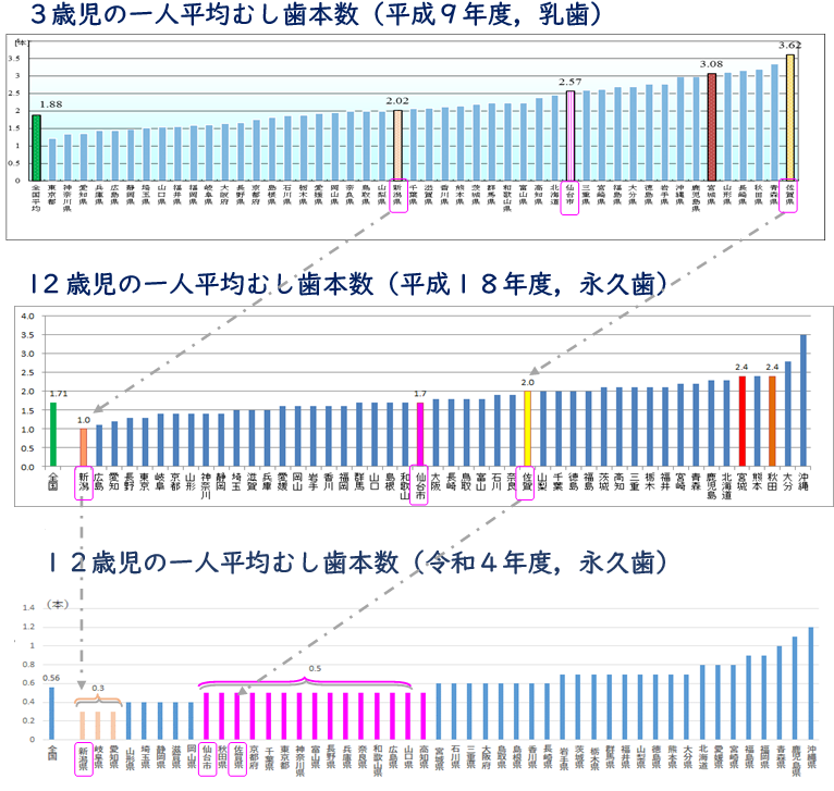 3歳児・12歳児の一人平均むし歯本数