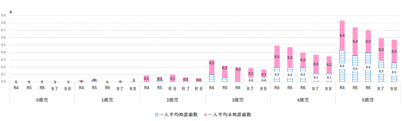 一人平均むし歯経験指数