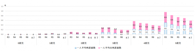一人平均むし歯経験指数