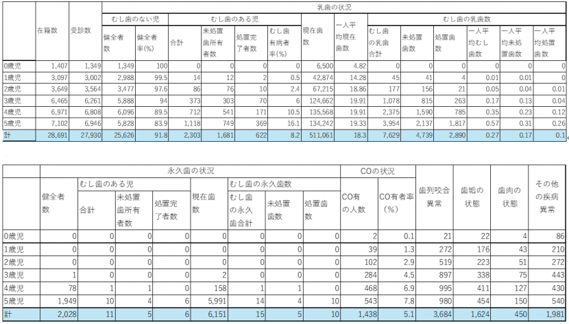 保育所・幼稚園等歯科健康診査結果(全体)