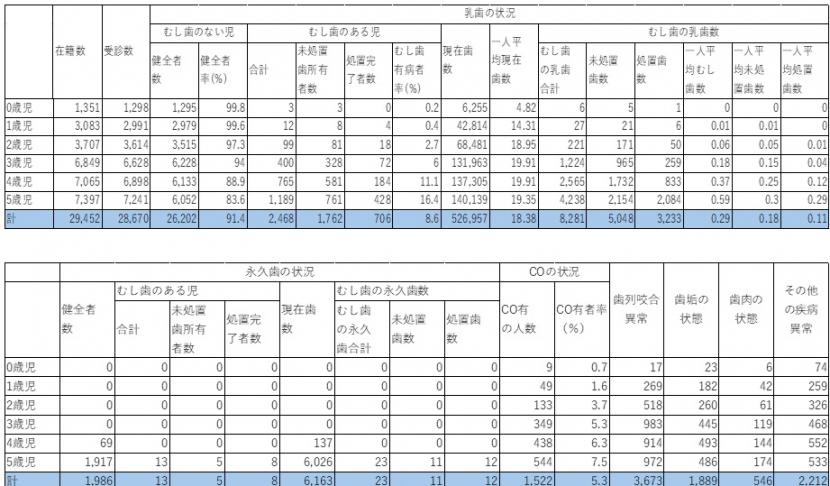 保育所・幼稚園・認定こども園における歯科健康診査結果(全体)