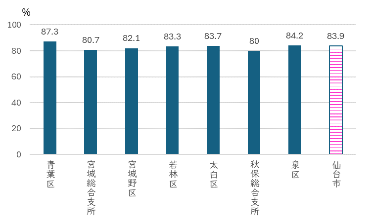 むし歯のない5歳児の割合(区別)