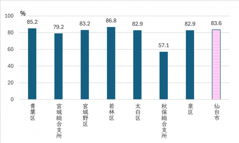 むし歯のない5歳児の割合(区別)
