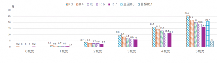 年齢別むし歯有病者率