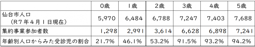 各年齢人口からみた集約事業参加者数の割合