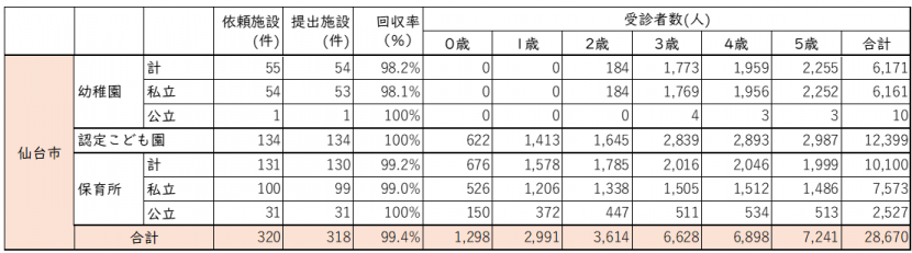 集約した施設の内訳等